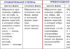 Clases de adverbios en ruso.